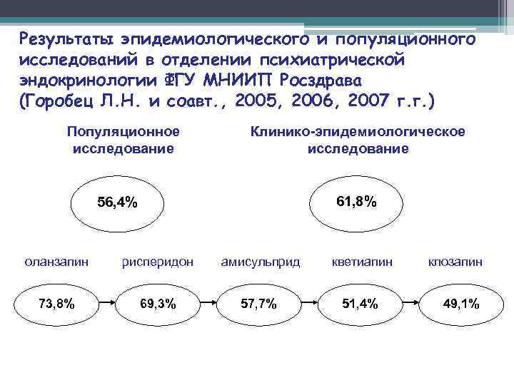 Результаты эпидемиологического и популяционного исследований в отделении психиатрической эндокринологии ФГУ МНИИП Росздрава (Горобец Л.