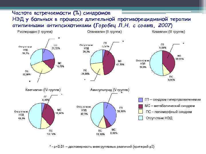 Частота встречаемости (%) синдромов НЭД у больных в процессе длительной противорецидивной терапии атипичными антипсихотиками