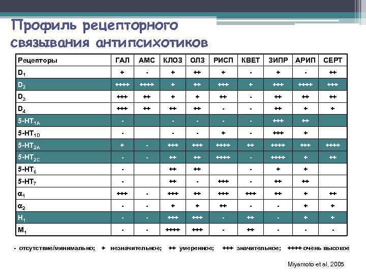 Профиль рецепторного связывания антипсихотиков Рецепторы ГАЛ АМС КЛОЗ ОЛЗ РИСП КВЕТ ЗИПР АРИП СЕРТ