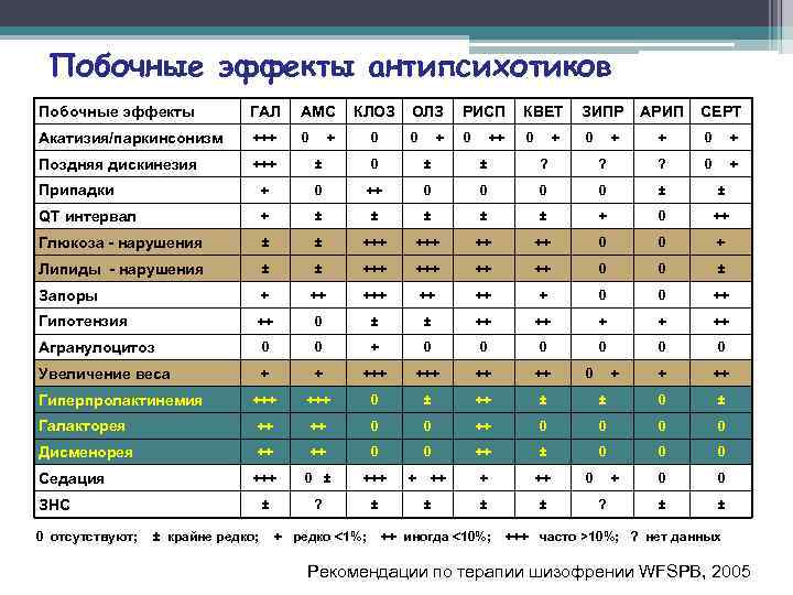 Побочные эффекты антипсихотиков Побочные эффекты ГАЛ АМС КЛОЗ Акатизия/паркинсонизм +++ 0 Поздняя дискинезия +++