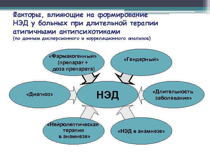 Факторы, влияющие на формирование НЭД у больных при длительной терапии атипичными антипсихотиками (по данным