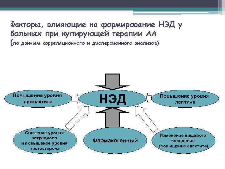 Факторы, влияющие на формирование НЭД у больных при купирующей терапии АА (по данным корреляционного