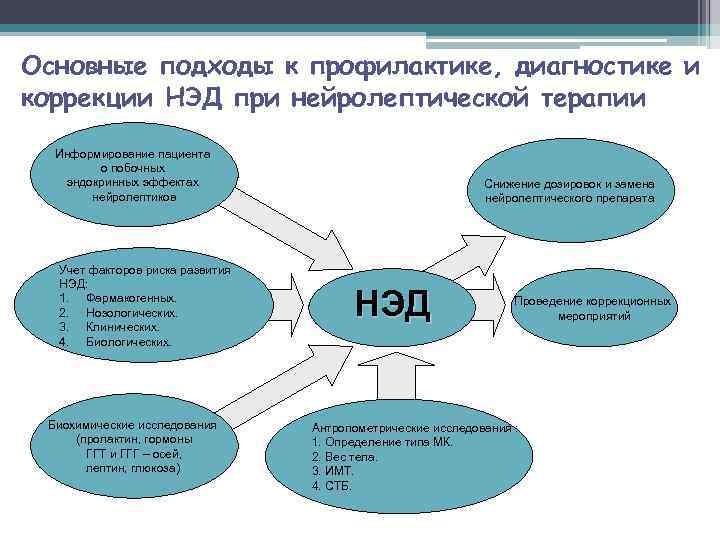 Основные подходы к профилактике, диагностике и коррекции НЭД при нейролептической терапии Информирование пациента о