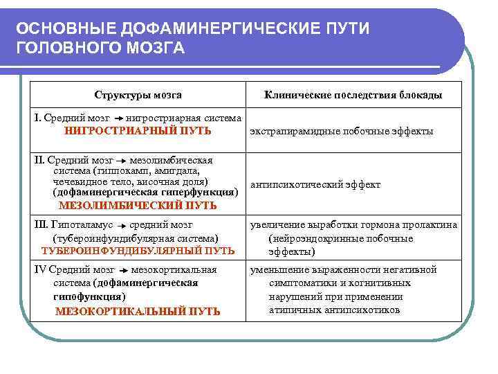 ОСНОВНЫЕ ДОФАМИНЕРГИЧЕСКИЕ ПУТИ ГОЛОВНОГО МОЗГА Структуры мозга Клинические последствия блокады I. Средний мозг нигростриарная