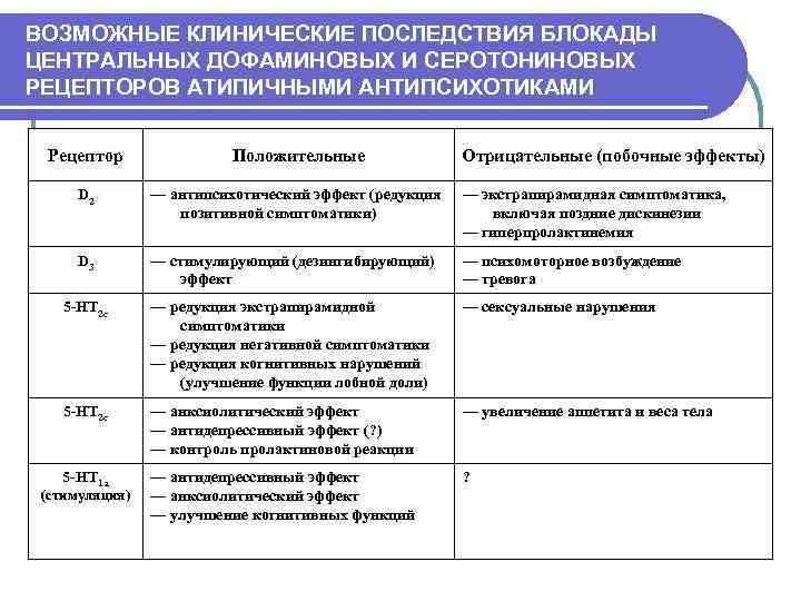 ВОЗМОЖНЫЕ КЛИНИЧЕСКИЕ ПОСЛЕДСТВИЯ БЛОКАДЫ ЦЕНТРАЛЬНЫХ ДОФАМИНОВЫХ И СЕРОТОНИНОВЫХ РЕЦЕПТОРОВ АТИПИЧНЫМИ АНТИПСИХОТИКАМИ Рецептор Положительные D