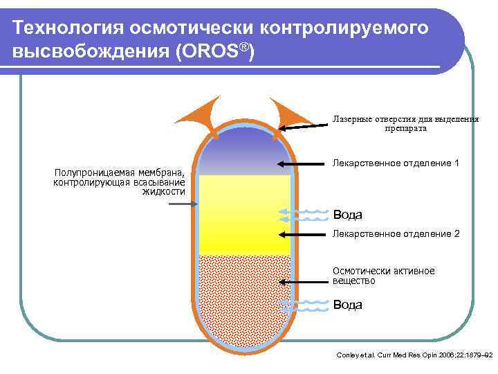 Технология осмотически контролируемого высвобождения (OROS®) Лазерные отверстия для выделения препарата Полупроницаемая мембрана, контролирующая всасывание