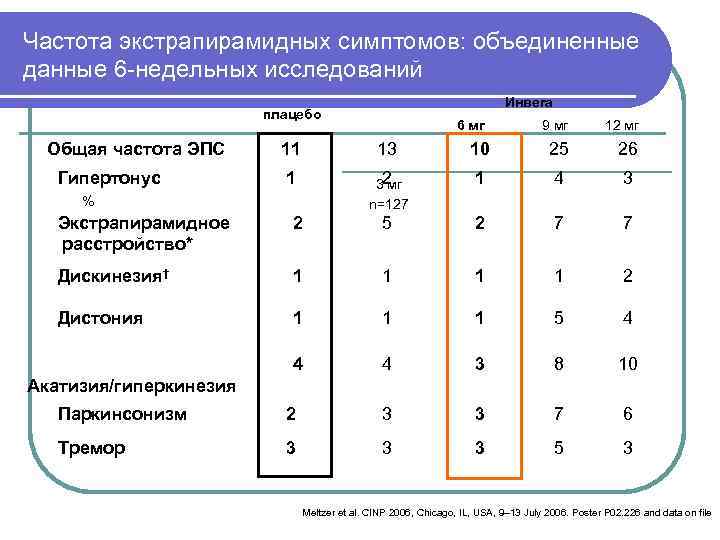 Частота экстрапирамидных симптомов: объединенные данные 6 -недельных исследований Инвега плацебо Общая частота ЭПС Гипертонус