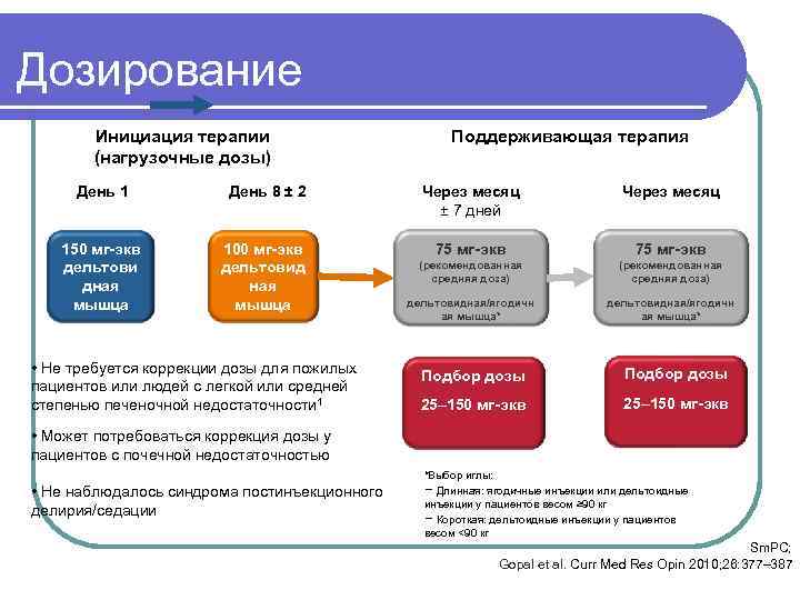 Дозирование Инициация терапии (нагрузочные дозы) День 1 День 8 ± 2 150 мг-экв дельтови
