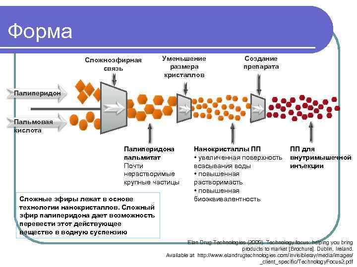 Форма Сложноэфирная связь Уменьшение размера кристаллов Создание препарата Палиперидон Пальмовая кислота Палиперидона пальмитат Почти