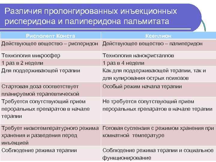 Различия пролонгированных инъекционных рисперидона и палиперидона пальмитата Рисполепт Конста Ксеплион Действующее вещество – рисперидон