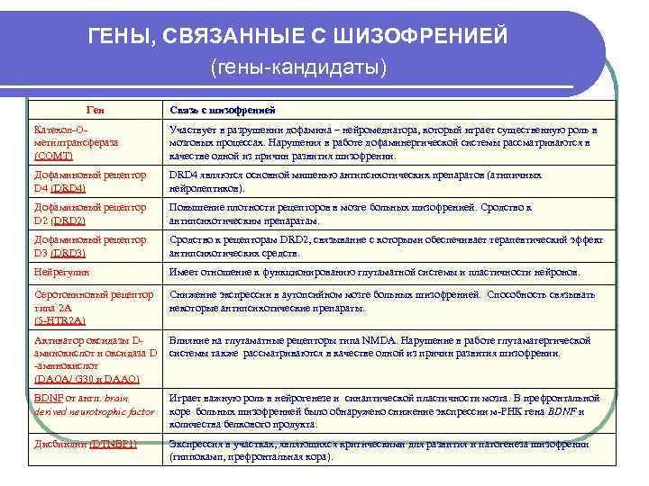 ГЕНЫ, СВЯЗАННЫЕ С ШИЗОФРЕНИЕЙ (гены-кандидаты) Ген Связь с шизофренией Катехол-Ометилтрансфераза (СОМТ) Участвует в разрушении
