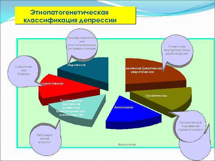 Этиопатогенетическая классификация депрессии Наследственность или конституциональн ая предиспозиция Эндогенная Соматичес кая болезнь Стресс или