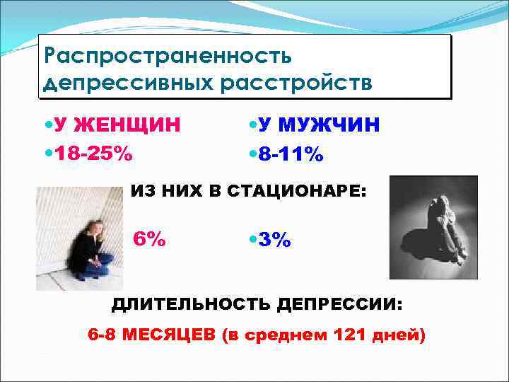 Распространенность депрессивных расстройств У ЖЕНЩИН 18 -25% У МУЖЧИН 8 -11% ИЗ НИХ В