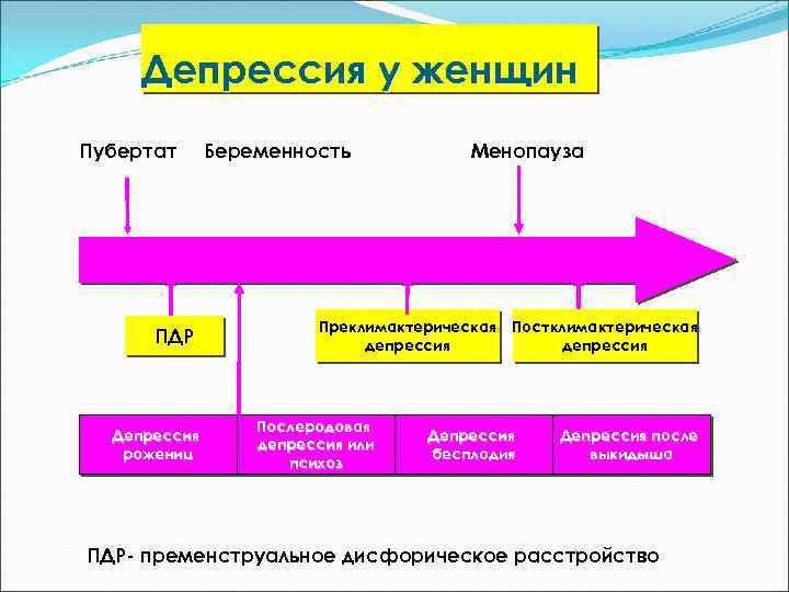 Депрессия у женщин Пубертат ПДР Депрессия рожениц Беременность Менопауза Преклимактерическая Постклимактерическая депрессия Послеродовая депрессия