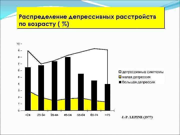 Распределение депрессивных расстройств по возрасту ( %) J. -P. LEPINE (1977) 