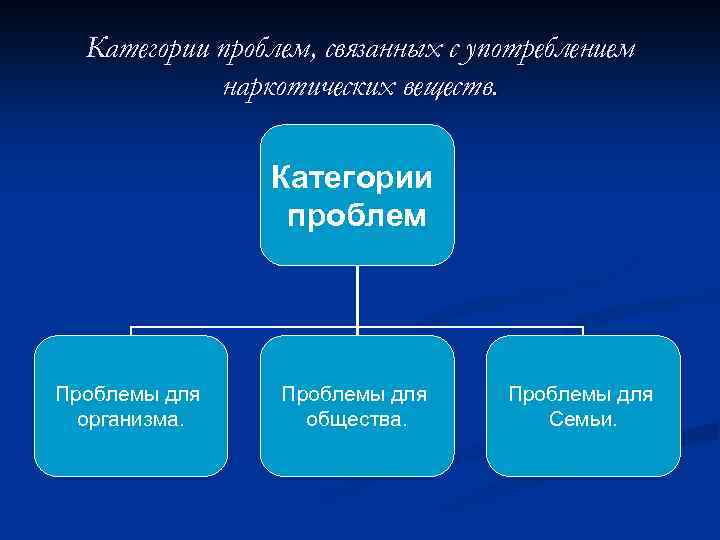 Категории проблем, связанных с употреблением наркотических веществ. Категории проблем Проблемы для организма. Проблемы для