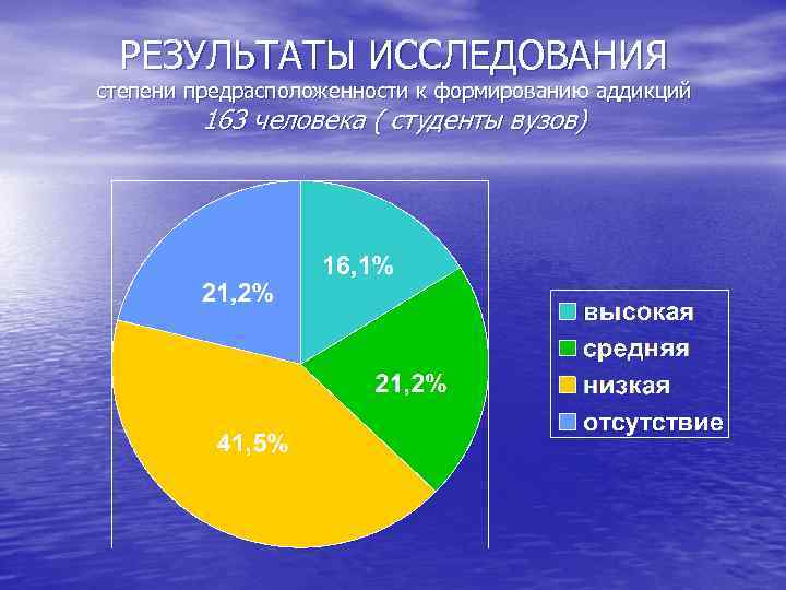 РЕЗУЛЬТАТЫ ИССЛЕДОВАНИЯ степени предрасположенности к формированию аддикций 163 человека ( студенты вузов) 