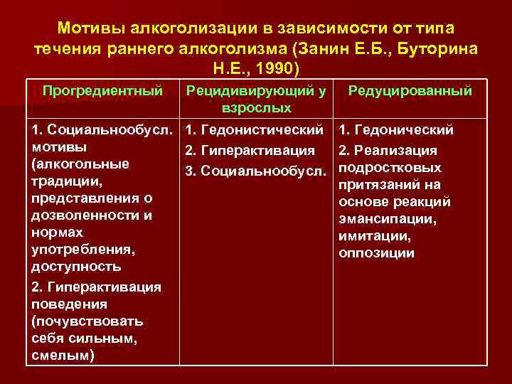 Мотивы алкоголизации в зависимости от типа течения раннего алкоголизма (Занин Е. Б. , Буторина