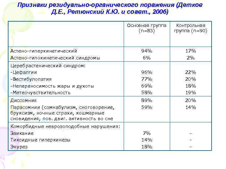Признаки резидуально-органического поражения (Детков Д. Е. , Ретюнский К. Ю. и соавт. , 2006)