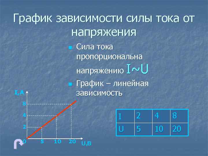График зависимости силы тока от напряжения n Сила тока пропорциональна напряжению I~U n I,
