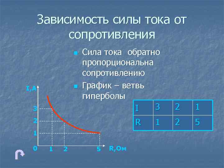 Зависимость силы тока от сопротивления n n I, А 3 Сила тока обратно пропорциональна