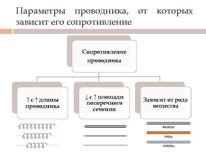 Параметры проводника, от зависит его сопротивление которых Сопротивление проводника ↑ с ↑ длины проводника