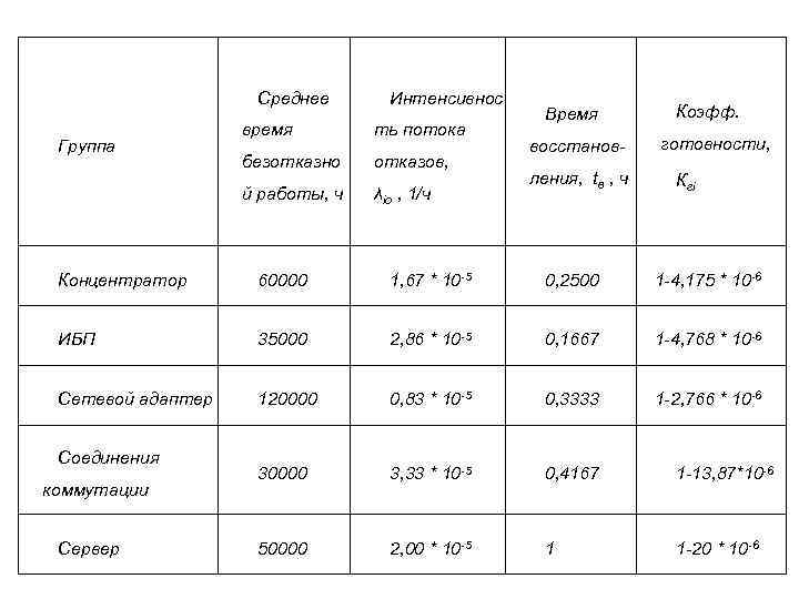 Среднее Интенсивнос ть потока безотказно отказов, й работы, ч Группа время λiо , 1/ч
