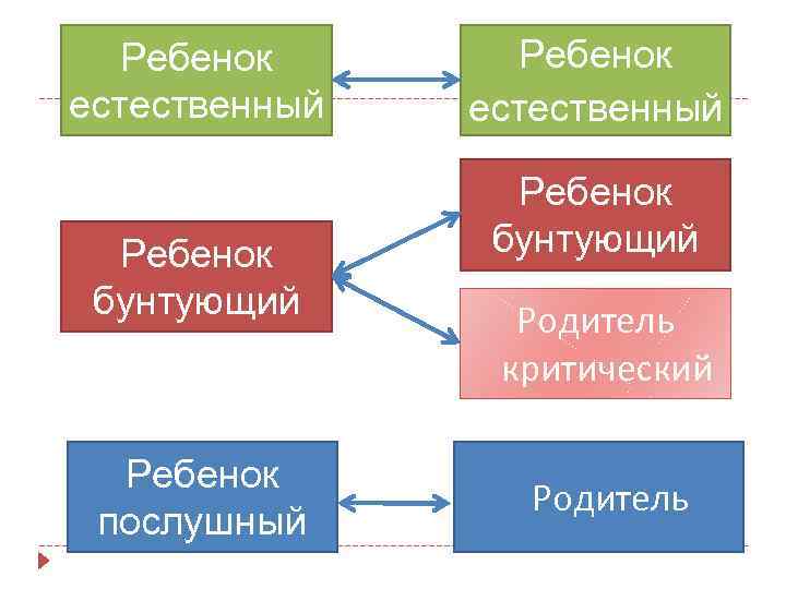Ребенок естественный Ребенок бунтующий Ребенок послушный Ребенок естественный Ребенок послушный бунтующий Родитель критический Родитель
