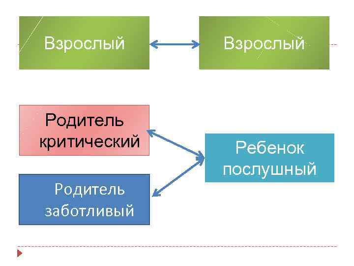 Взрослый Родитель критический Родитель заботливый Взрослый Ребенок послушный 