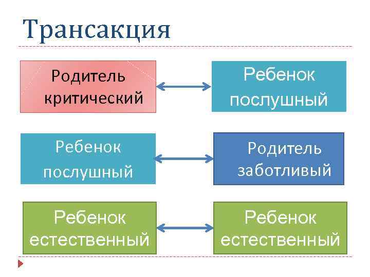 Трансакция Родитель критический Ребенок послушный Родитель Ребенок естественный заботливый 