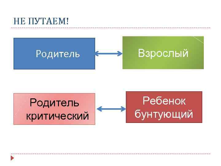 НЕ ПУТАЕМ! Родитель Взрослый Родитель критический Ребенок бунтующий 