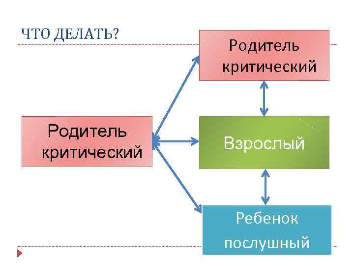 ЧТО ДЕЛАТЬ? Родитель критический Родитель критический Взрослый Ребенок послушный 