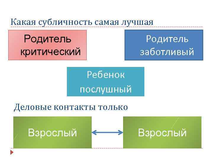 Какая субличность самая лучшая Родитель критический Родитель заботливый Ребенок послушный Деловые контакты только Взрослый