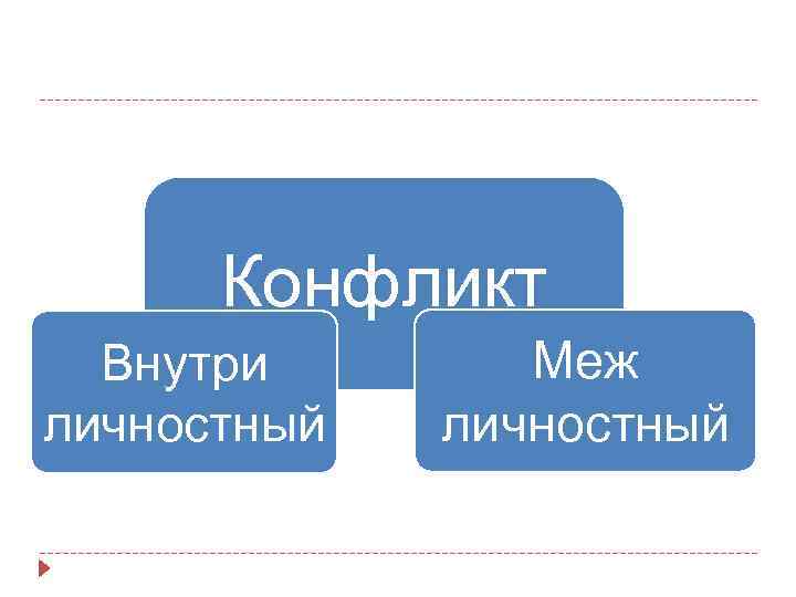 Конфликт Внутри личностный Меж личностный 