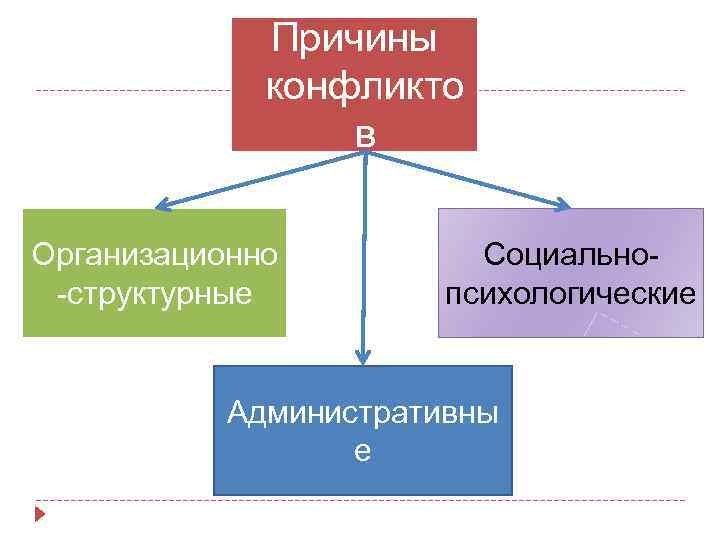 Причины конфликто в Организационно -структурные Социальнопсихологические Административны е 