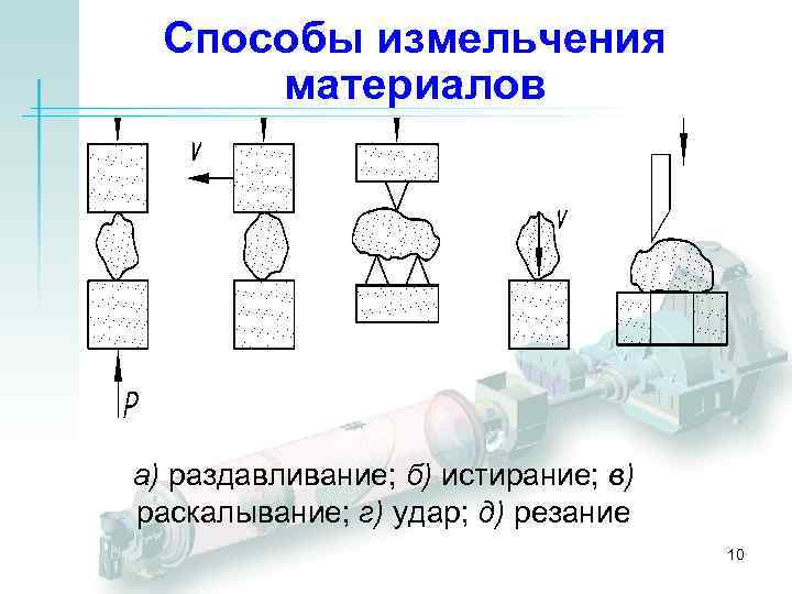 Дополните схему способов помола