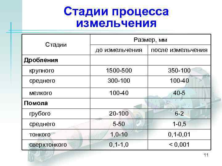 Стадии процесса измельчения Стадии Размер, мм до измельчения после измельчения крупного 1500 -500 350