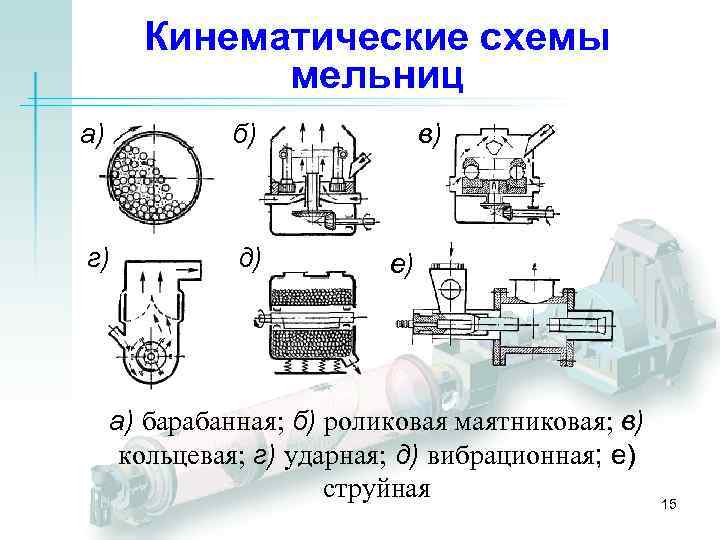 Кинематические схемы мельниц а) б) г) д) в) е) а) барабанная; б) роликовая маятниковая;