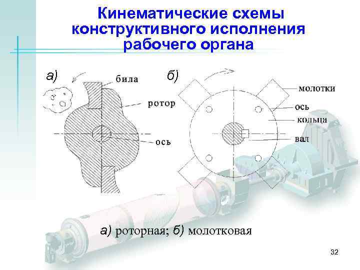 Кинематические схемы конструктивного исполнения рабочего органа а) б) а) роторная; б) молотковая 32 