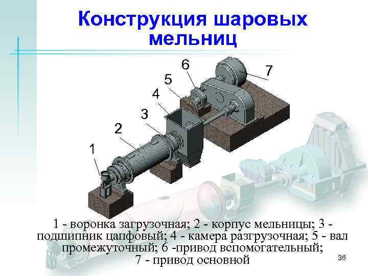 Конструкция шаровых мельниц 4 2 5 6 7 3 1 1 - воронка загрузочная;