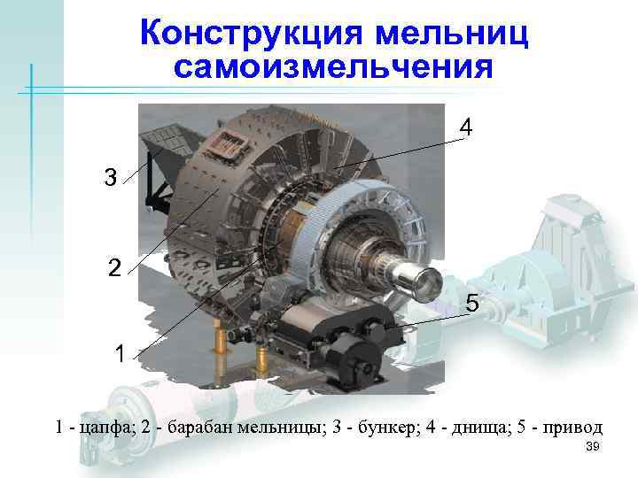 Конструкция мельниц самоизмельчения 4 3 2 5 1 1 - цапфа; 2 - барабан