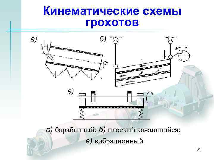 Кинематические схемы грохотов а) б) в) а) барабанный; б) плоский качающийся; в) вибрационный 61