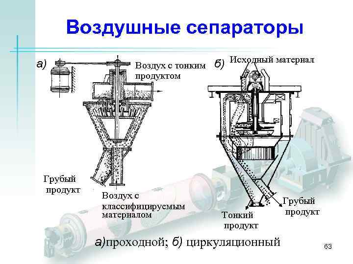 Воздушные сепараторы а) Грубый продукт Воздух с тонким продуктом Воздух с классифицируемым материалом б)