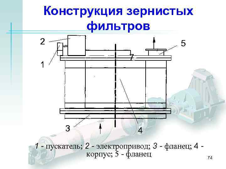 Конструкция зернистых фильтров 2 5 7 1 3 4 1 - пускатель; 2 -