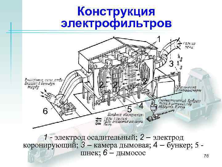 Конструкция электрофильтров 1 3 2 6 2 2 5 4 1 - электрод осадительный;