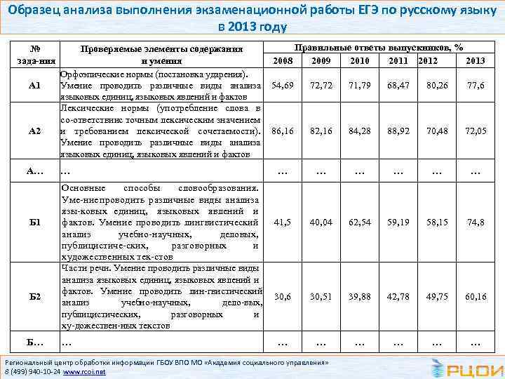 Образец анализа выполнения экзаменационной работы ЕГЭ по русскому языку в 2013 году № зада