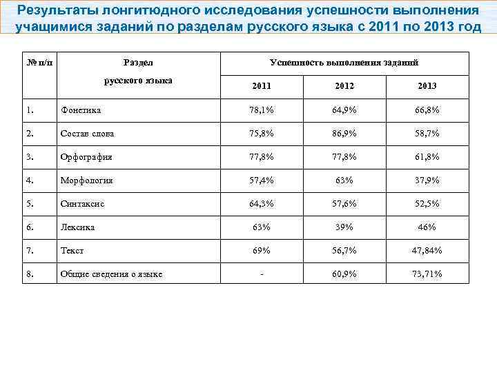 Результаты лонгитюдного исследования успешности выполнения учащимися заданий по разделам русского языка с 2011 по