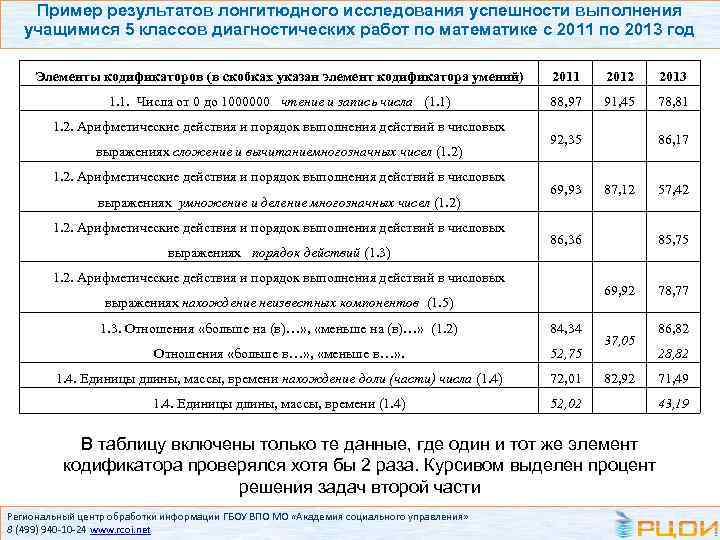 Пример результатов лонгитюдного исследования успешности выполнения учащимися 5 классов диагностических работ по математике с