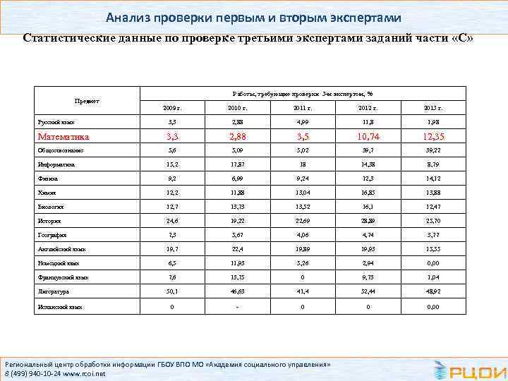 Анализ проверки первым и вторым экспертами Статистические данные по проверке третьими экспертами заданий части