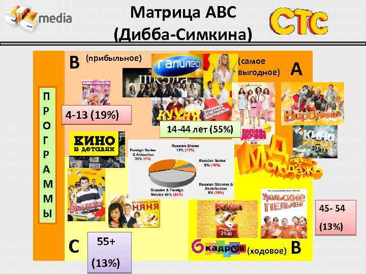 Матрица ABC (Дибба-Симкина) B (прибыльное) П Р О Г Р А М М Ы